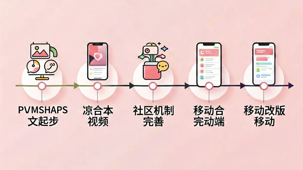 水蜜桃平台发展历程时间轴示意图，展示从图文社区到多媒体内容平台的演变过程